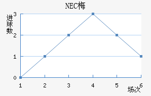 NEC÷