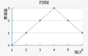 PDRM
