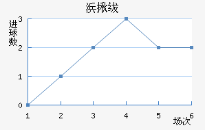 亚达禾近六场进球走势