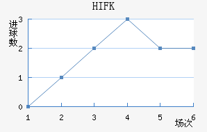 HIFK