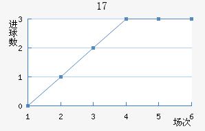U17