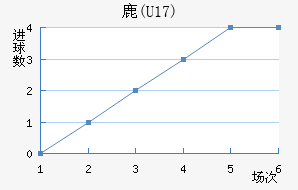 ¹(U17)