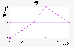 墨西哥美洲近六场进球走势