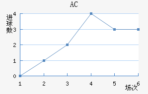 AC