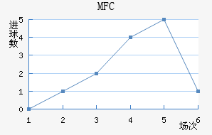 MFC