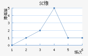 SCά