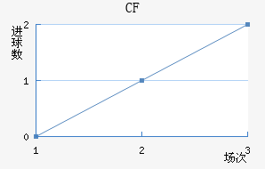 CF