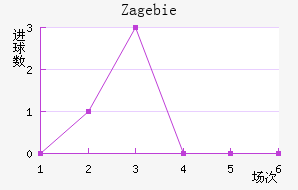 Zag ebie