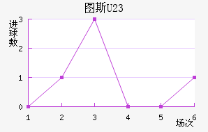ͼ˹U23