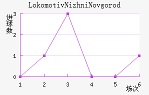 Lokomotiv Nizhni Novgorod
