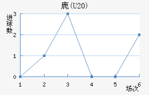 ¹(U20)