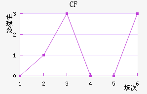 CF