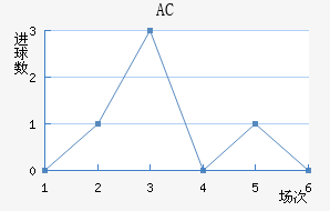 AC