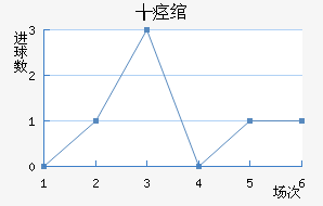 摩德纳近六场进球走势