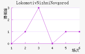 Lokomotiv Nizhni Novgorod