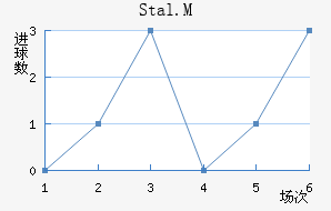 Stal.M
