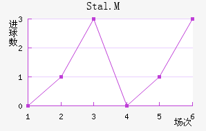 Stal.M