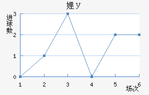 沧州雄狮近六场进球走势