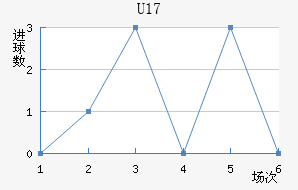 U17