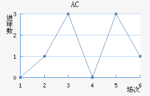 AC
