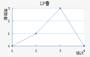 LP³