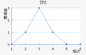 TPS 