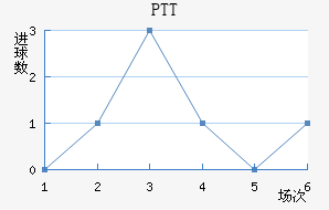 PTT½