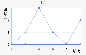 U17