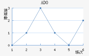 ADO