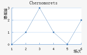 Chernomorets
