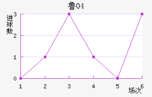 ³04