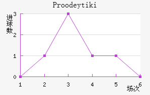 Proodeytiki