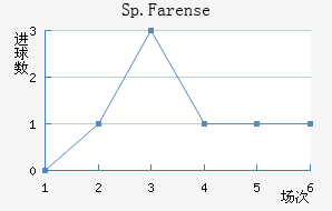 Sp.Farense