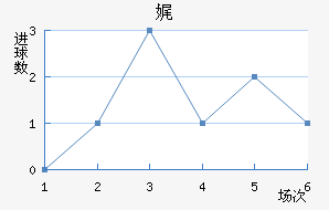 斯托克港近六场进球走势