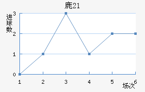 ¹(U21)