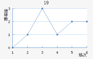 U19