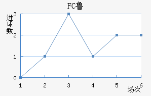 FC³