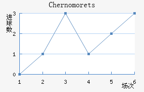 Chernomorets