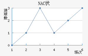 NAC״