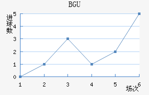 BGU