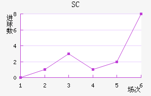 SC