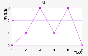 AC