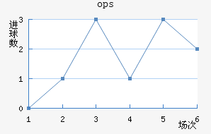 ops³