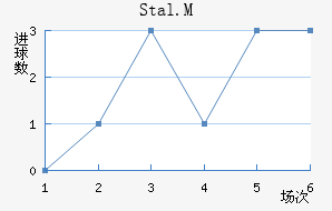Stal.M
