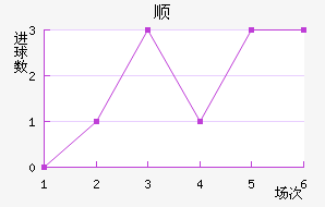 ˳