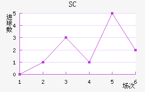 SC