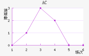 AC