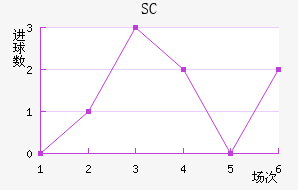SC