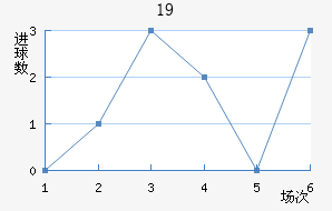 U19