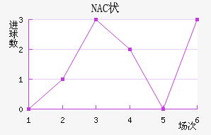 NAC״